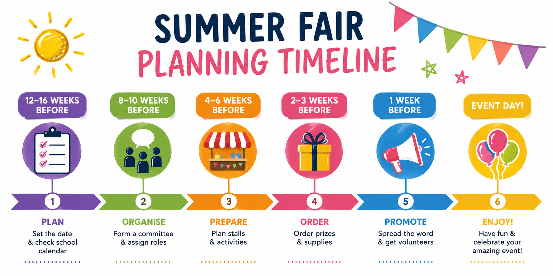 School summer fair planning timeline infographic showing key stages from 12–16 weeks before the event through to event day, including planning, organising stalls, ordering prizes and promoting the event.