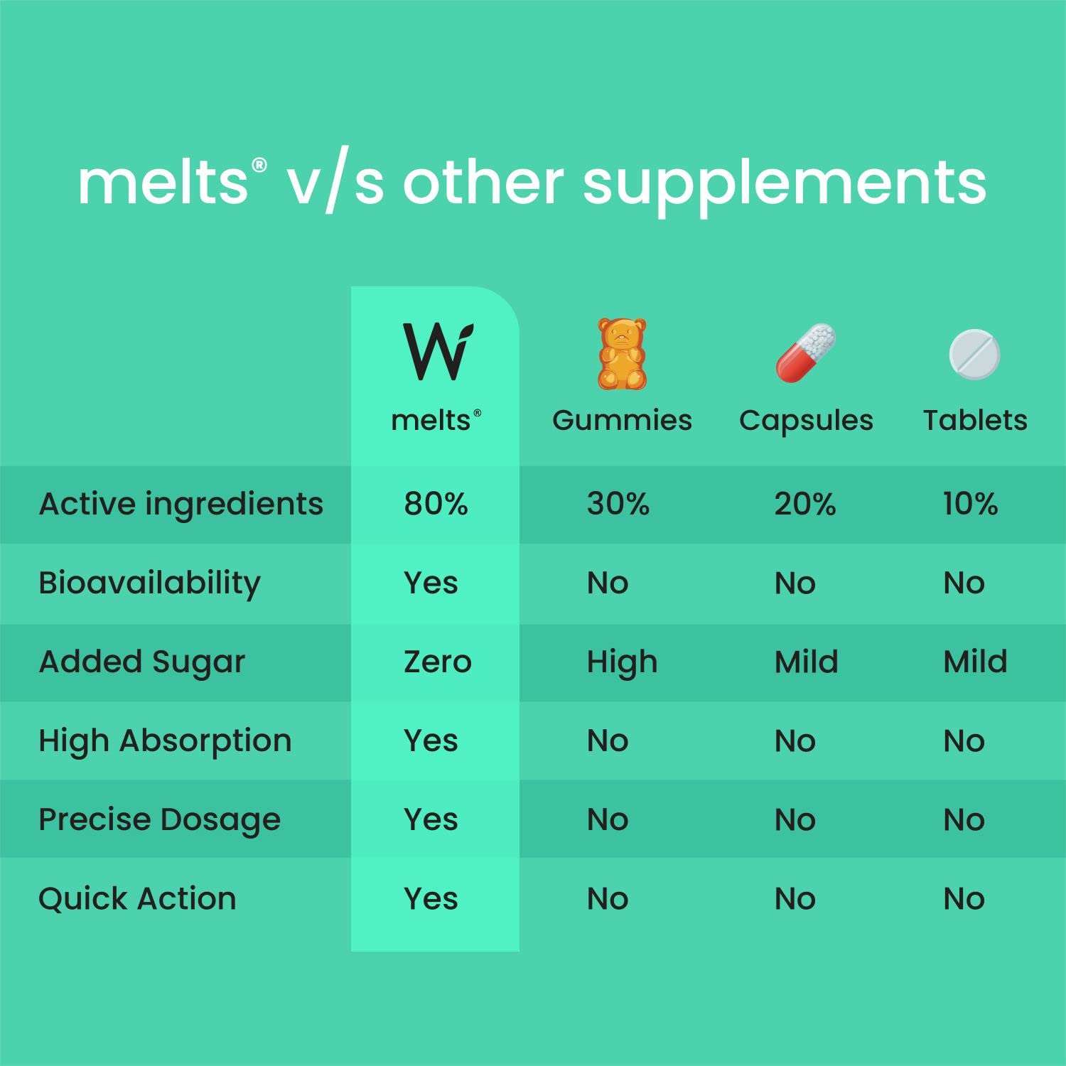 Wellbeing Nutrition Melts Vegan Vitamin B12 (Methylcobalamin)