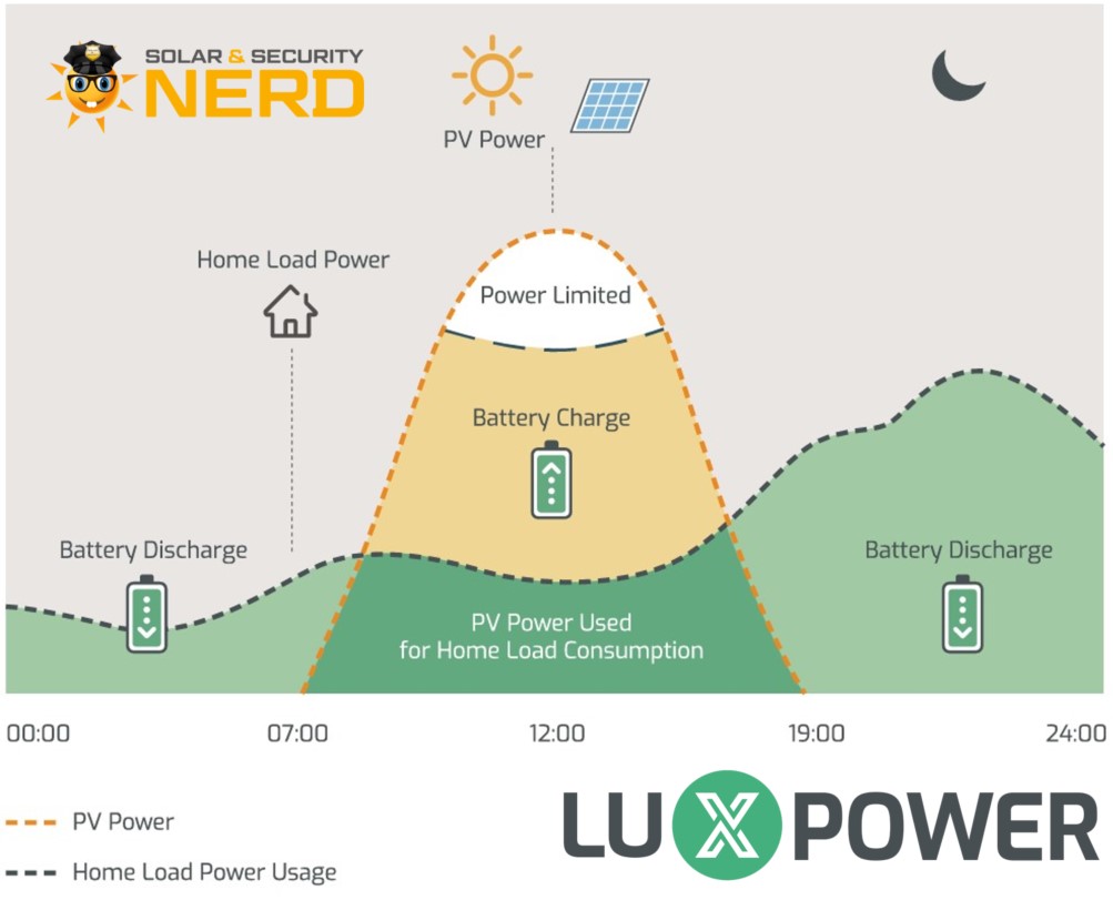 LuxPower SNA12000 12KW Eco Hybrid Inverter - 2x MPPT
