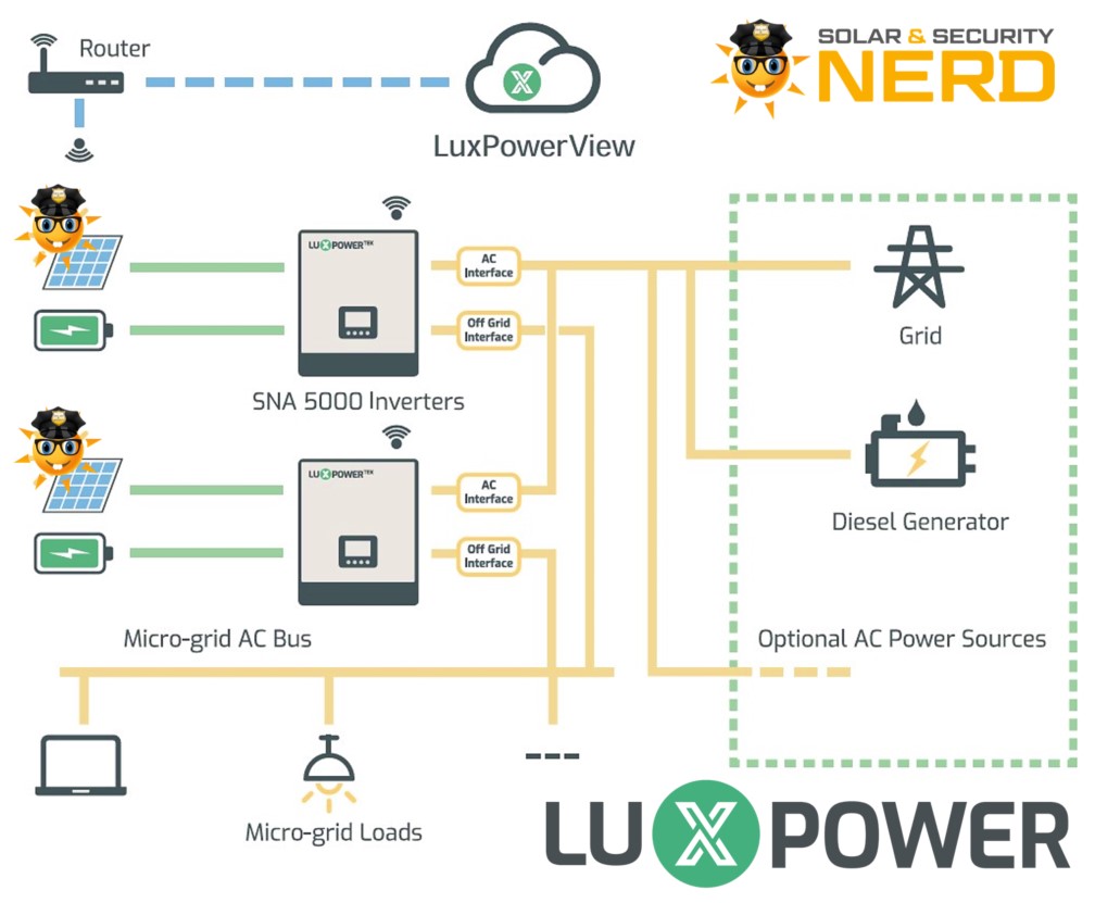 LuxPower SNA12000 12KW Eco Hybrid Inverter - 2x MPPT