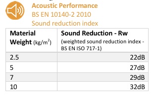 Acoustic Performance of MLV from Sound Insulations Ltd 