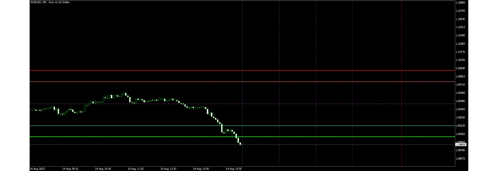 Better Daily Range - indicator for MT5