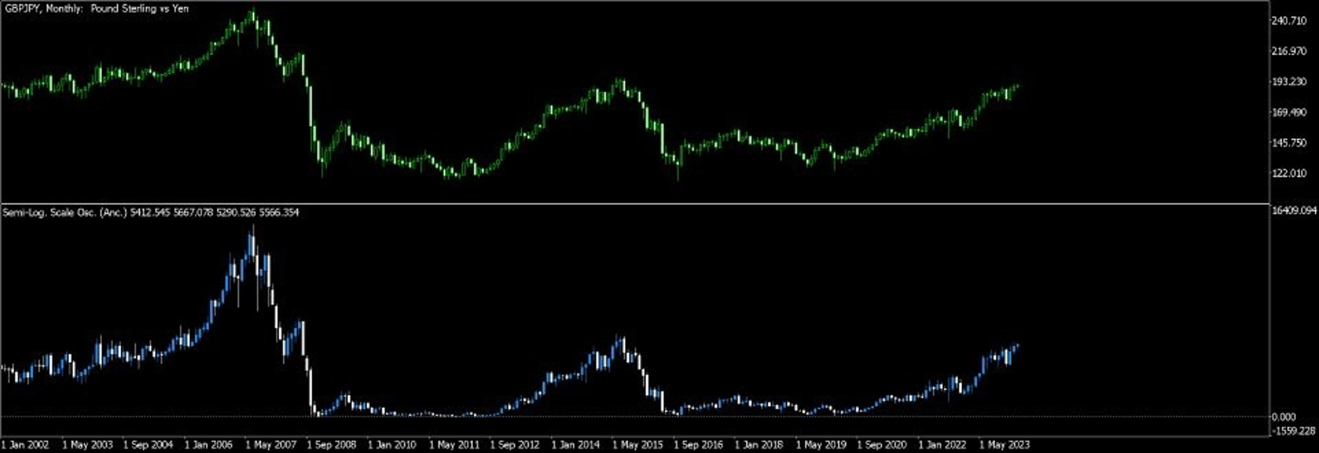 Semi Log Scale Oscillator Anchored - indicator for MT5