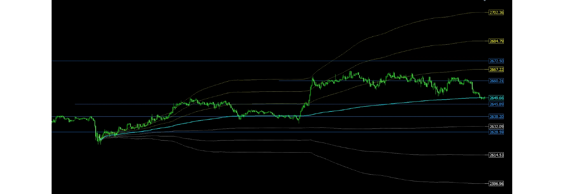 Anchored VWAP with Standard Deviation Bands - indicator for MT5