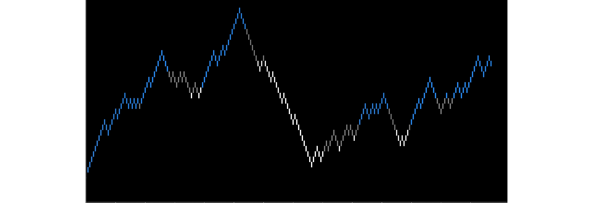 Gann Candles - indicator for MT5 - applied to a Renko chart