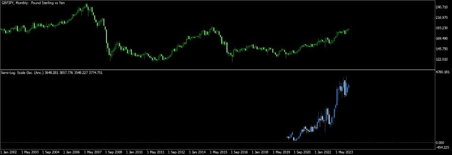 Semi Log Scale Oscillator - indicator for MT5 - set to most recent swing