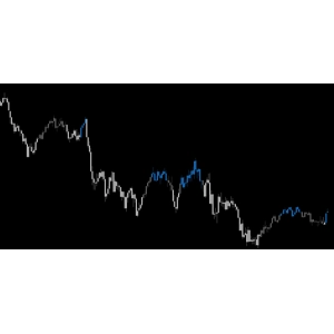 Gann Candles