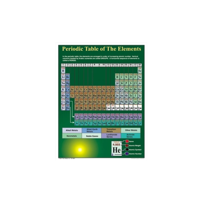 Periodic Table of the Elements Chart Gr. 4–8