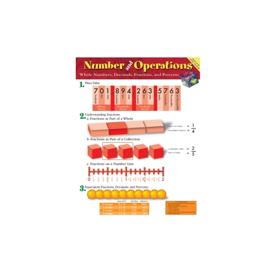Number and Operations Chart