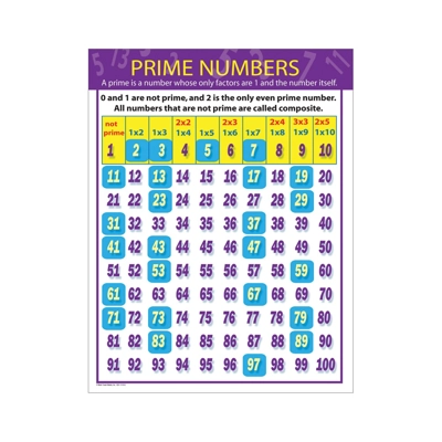 Prime Numbers Chart Grade 4-8