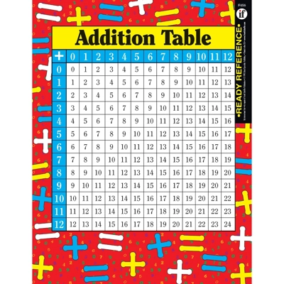 Addition And Multiplication Tables Ready Reference Card