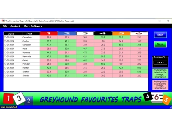 The Favourites Traps