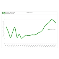 30mm Closed Cell Foam Insulation, Acoustic Liner, Car Van Sound Deadening
