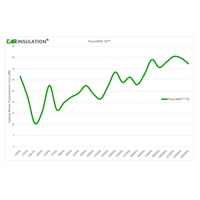 3.2m Professional Car Audio Sound Deadening Bulk PeaceMAT™ XS