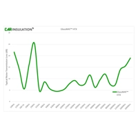 GlassMAT™ HTX High Temperature Resistant Car Insulation Fiberglass Insulation, 10mm