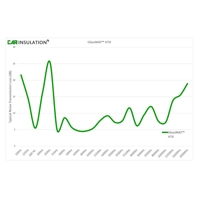 6 Large (10mm) Sheets Car Van Insulation GlassMAT™ GR - High Performance Foam