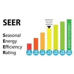 Highest Seer Mini Split Warehouse