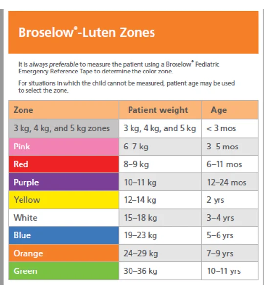 Large First Responder Broselow Inserts Color Coded Trauma Bag