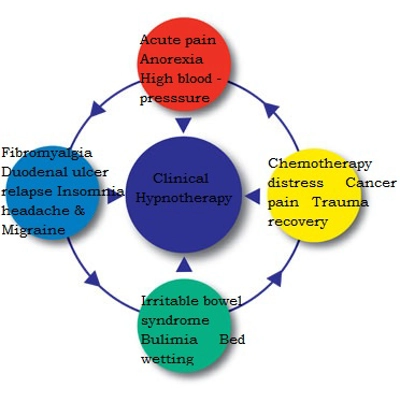 Clinical Hypnotherapy