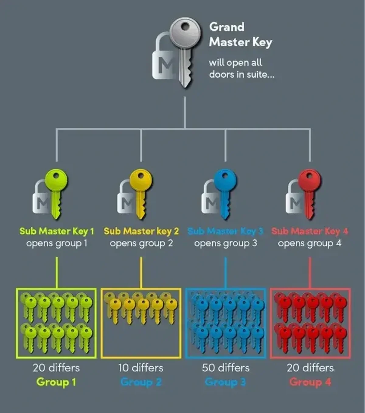 Understanding Key Systems: Keyed Different, Keyed Alike, and Master Key Systems Explained