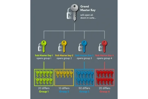 Understanding Key Systems: Keyed Different, Keyed Alike, and Master Key Systems Explained